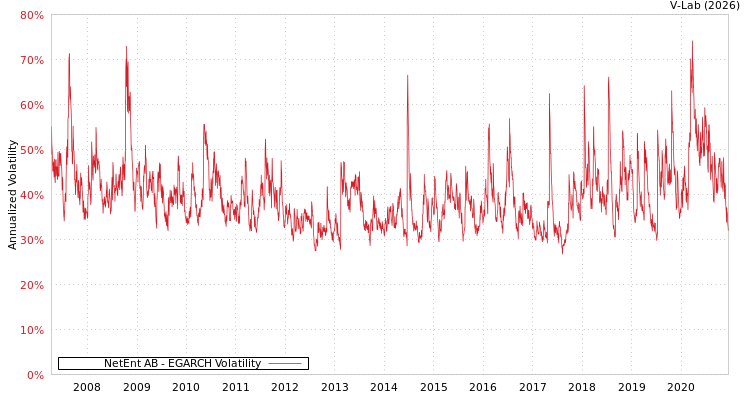 graph of NetEnt AB EGARCH
