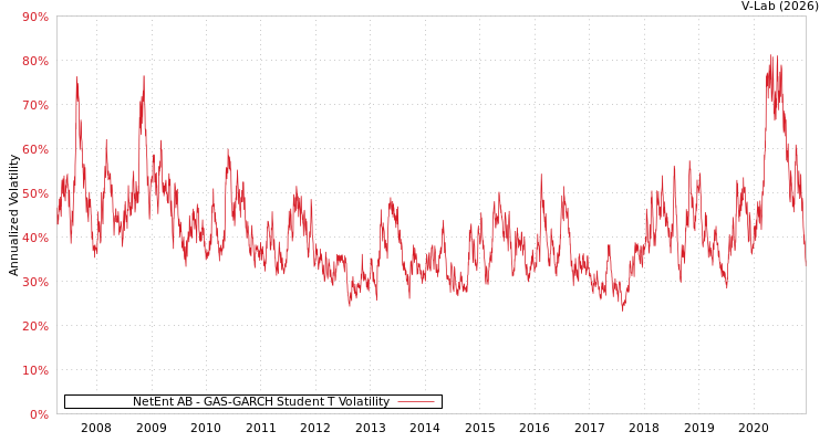 graph of NetEnt AB GAS-GARCH-T