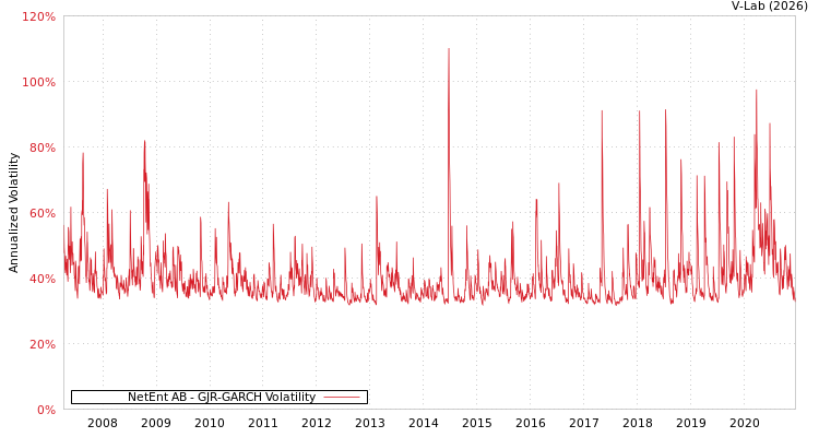 graph of NetEnt AB GJR-GARCH