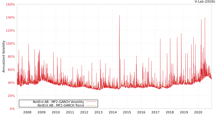 graph of NetEnt AB MF2-GARCH