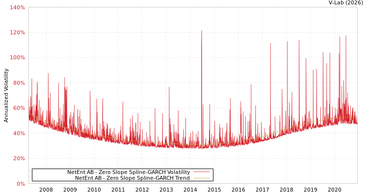 graph of NetEnt AB S0GARCH