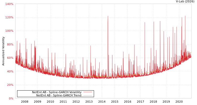graph of NetEnt AB SGARCH