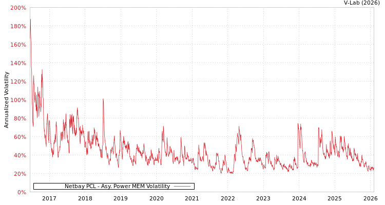 graph of Netbay PCL APMEM