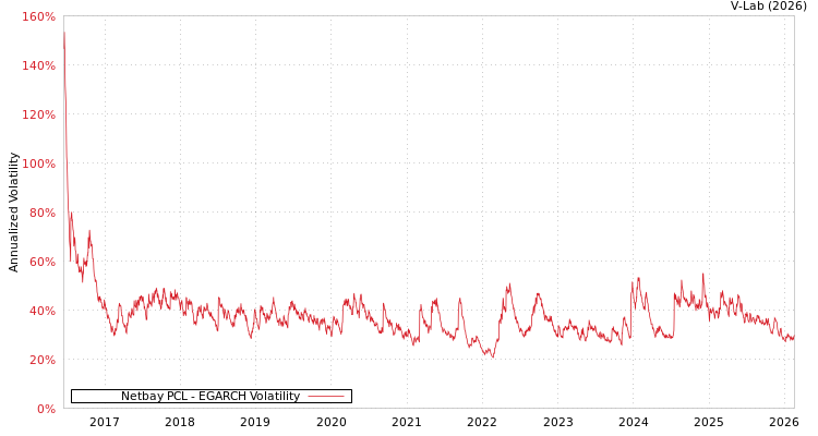 graph of Netbay PCL EGARCH
