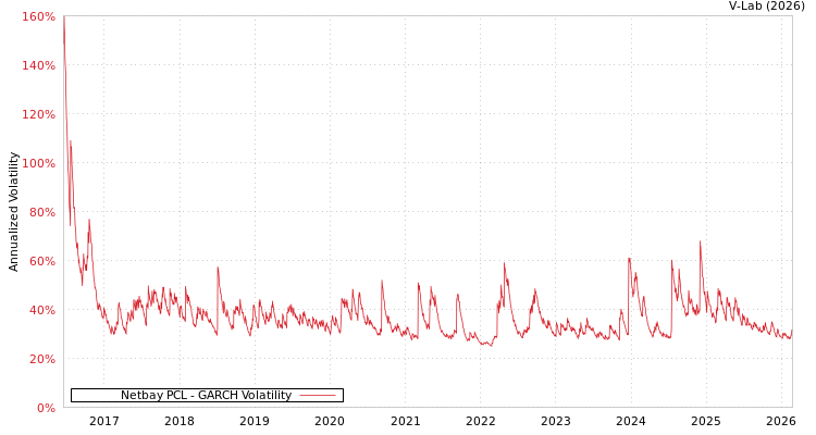 graph of Netbay PCL GARCH