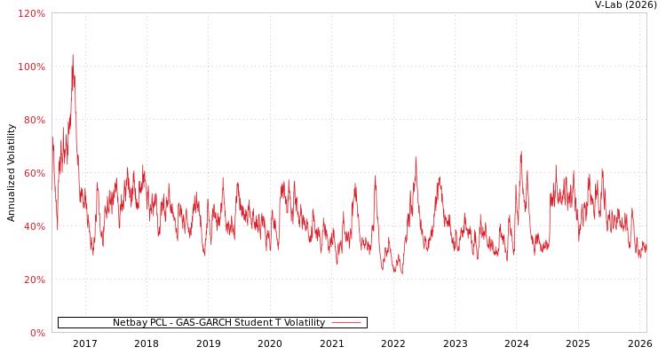 graph of Netbay PCL GAS-GARCH-T