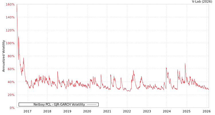 graph of Netbay PCL GJR-GARCH