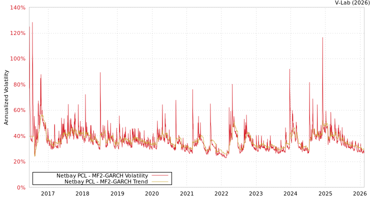 graph of Netbay PCL MF2-GARCH