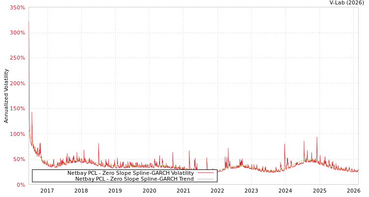 graph of Netbay PCL S0GARCH