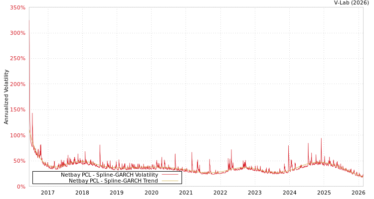 graph of Netbay PCL SGARCH