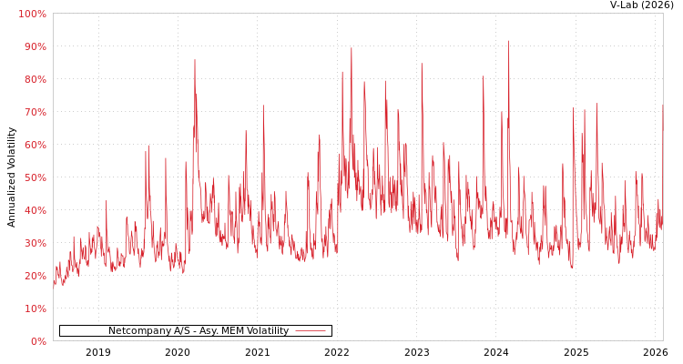 graph of Netcompany A/S AMEM