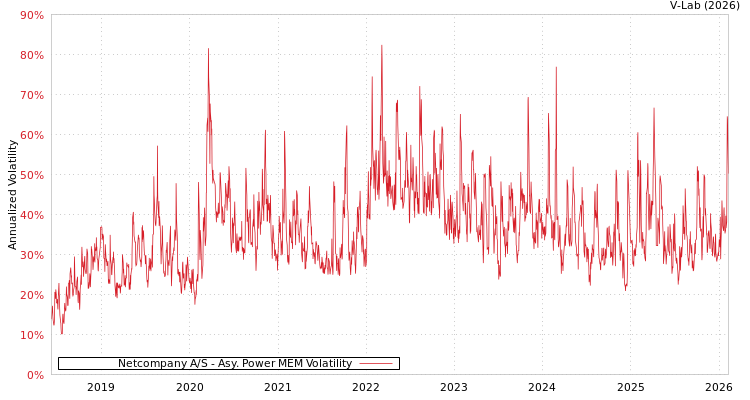 graph of Netcompany A/S APMEM