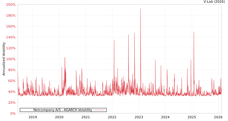 graph of Netcompany A/S AGARCH