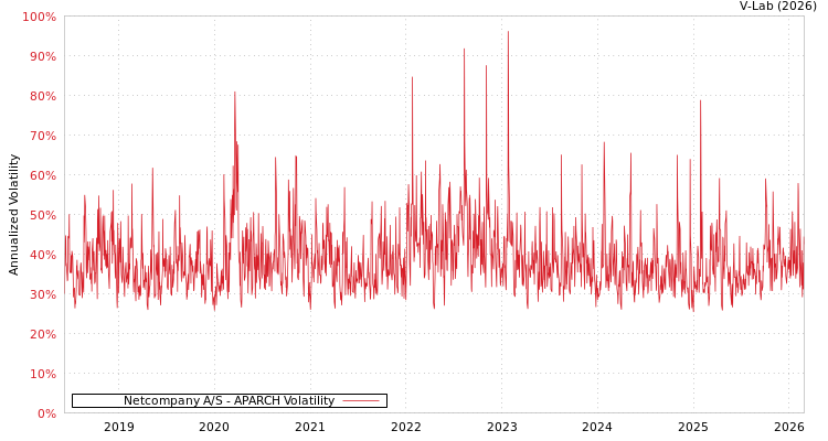 graph of Netcompany A/S APARCH