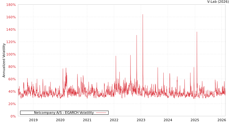 graph of Netcompany A/S EGARCH
