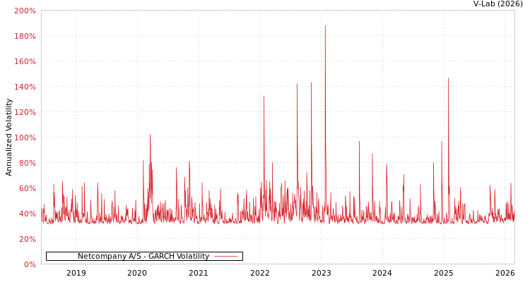graph of Netcompany A/S GARCH