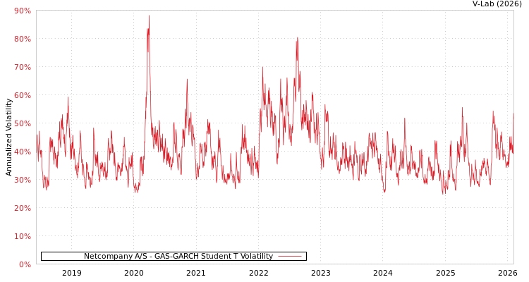 graph of Netcompany A/S GAS-GARCH-T