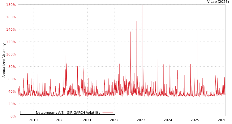 graph of Netcompany A/S GJR-GARCH