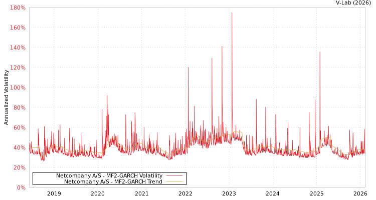 graph of Netcompany A/S MF2-GARCH