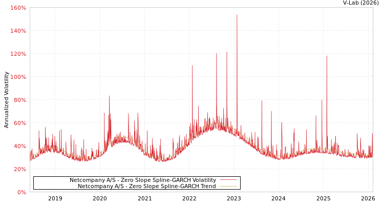 graph of Netcompany A/S S0GARCH