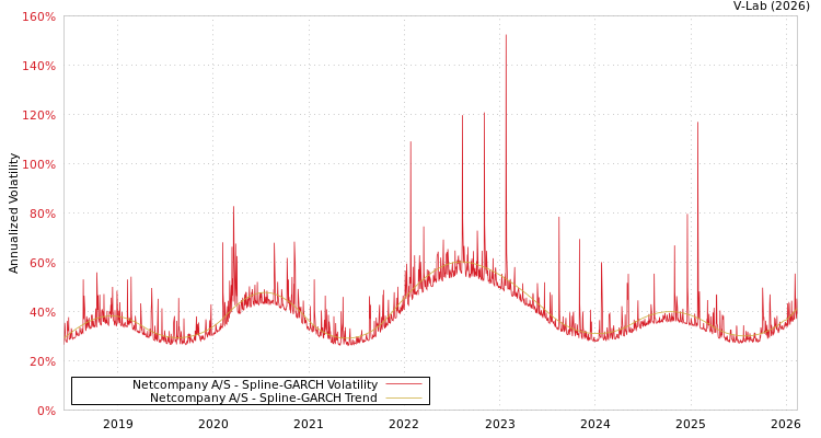 graph of Netcompany A/S SGARCH