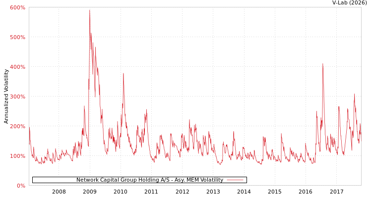 graph of Network Capital Group Holding A/S AMEM