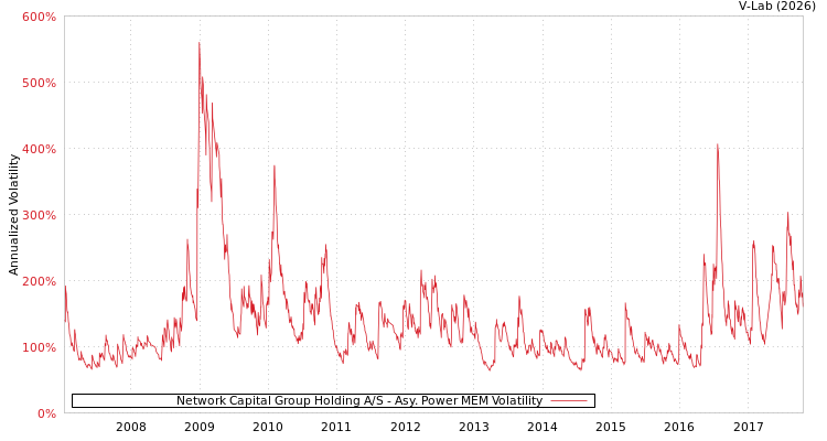 graph of Network Capital Group Holding A/S APMEM