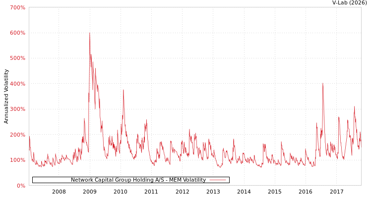 graph of Network Capital Group Holding A/S MEM