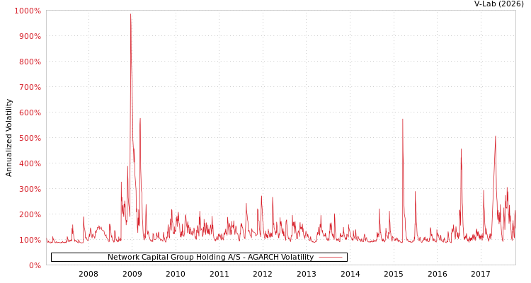 graph of Network Capital Group Holding A/S AGARCH