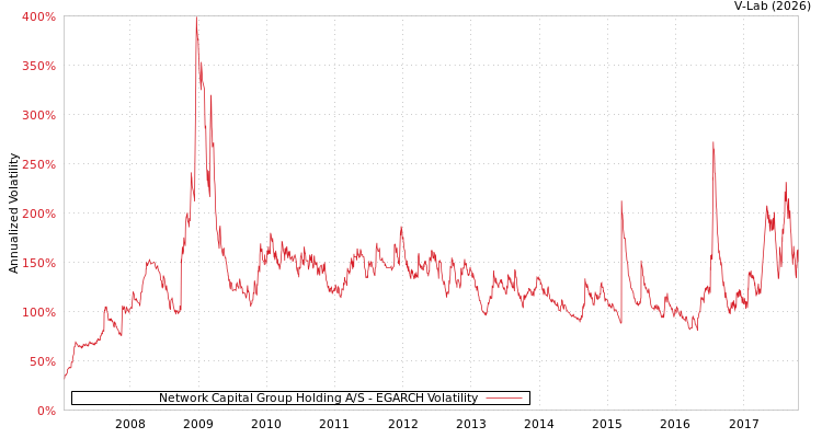 graph of Network Capital Group Holding A/S EGARCH