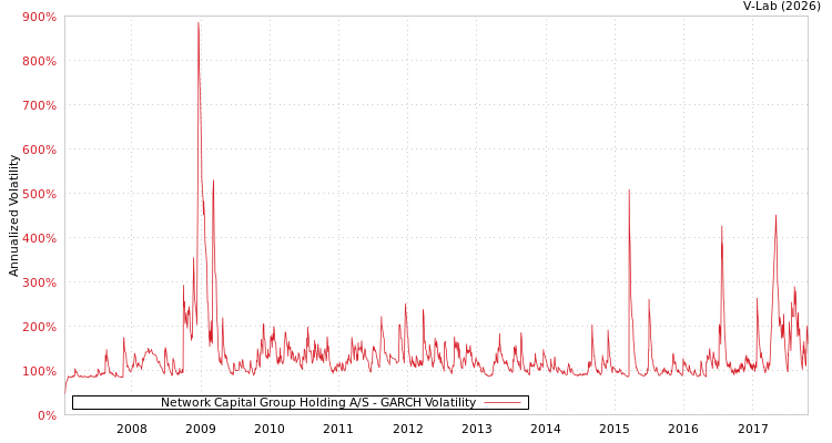 graph of Network Capital Group Holding A/S GARCH
