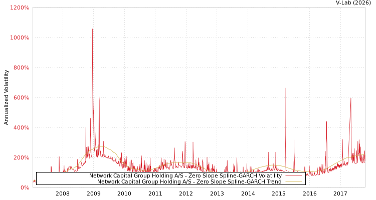 graph of Network Capital Group Holding A/S S0GARCH