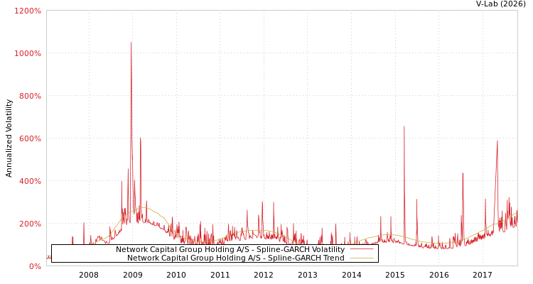 graph of Network Capital Group Holding A/S SGARCH