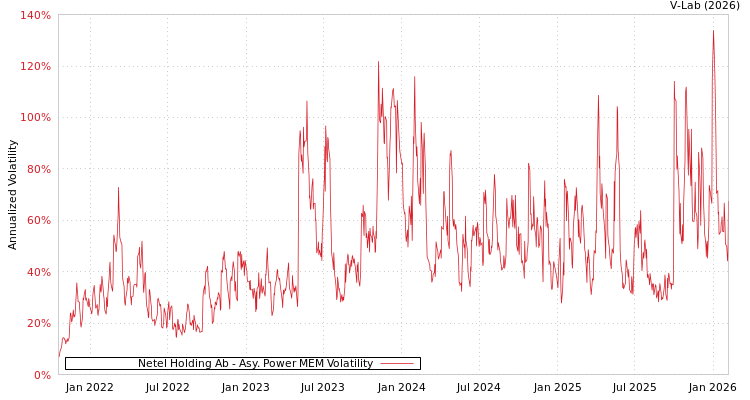 graph of Netel Holding Ab APMEM