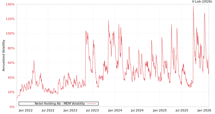 graph of Netel Holding Ab MEM