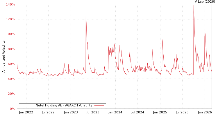 graph of Netel Holding Ab AGARCH