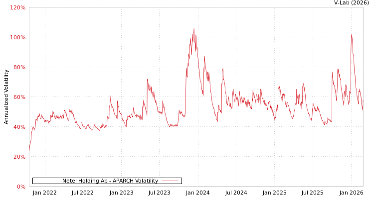 graph of Netel Holding Ab APARCH