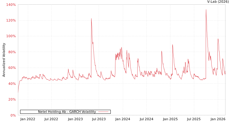 graph of Netel Holding Ab GARCH