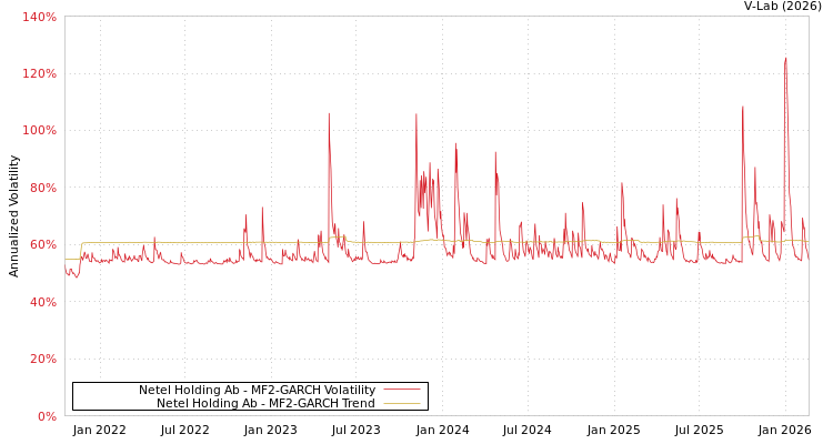 graph of Netel Holding Ab MF2-GARCH