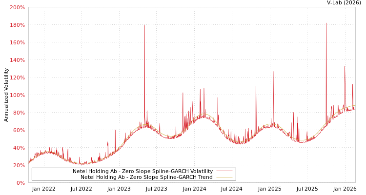 graph of Netel Holding Ab S0GARCH