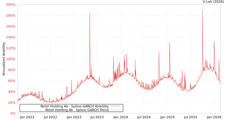 graph of Netel Holding Ab SGARCH
