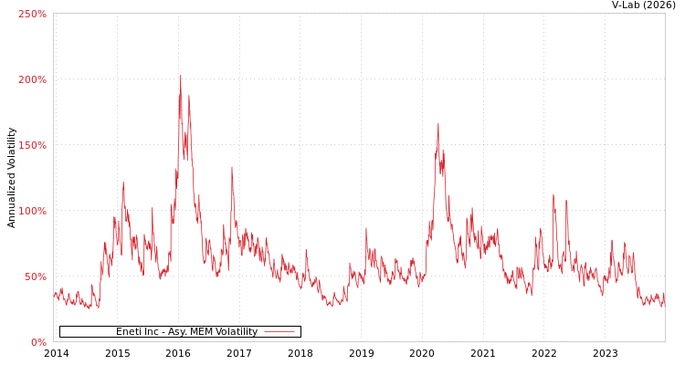 graph of Eneti Inc AMEM