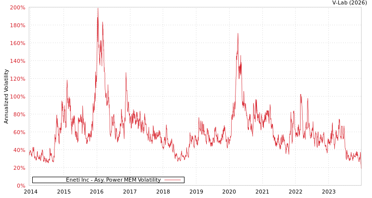 graph of Eneti Inc APMEM