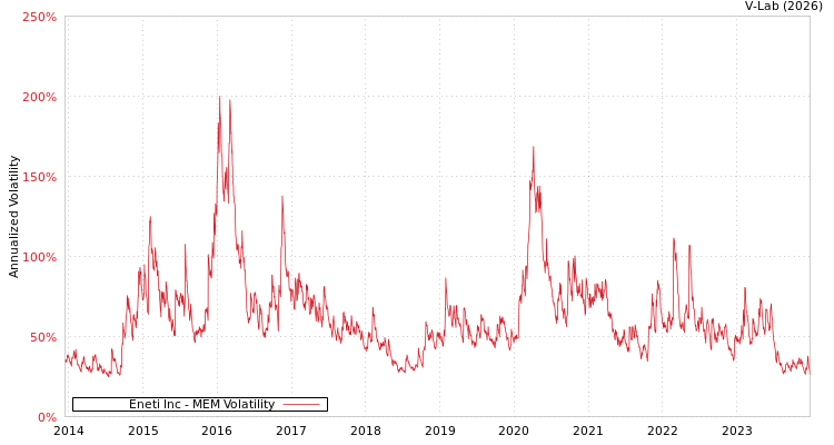 graph of Eneti Inc MEM