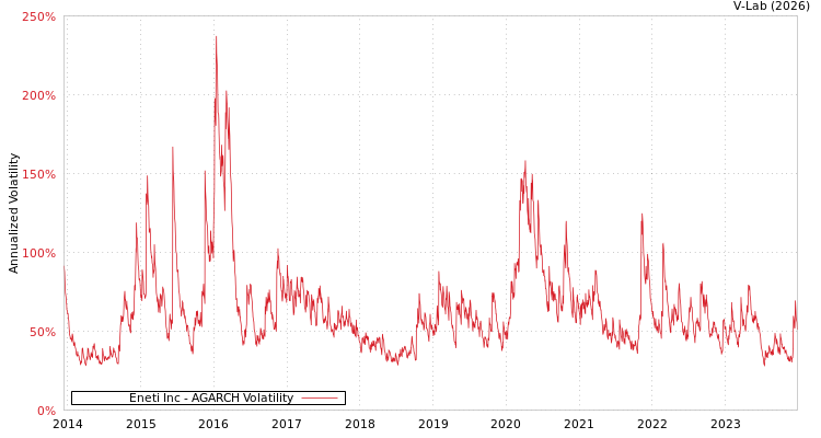 graph of Eneti Inc AGARCH