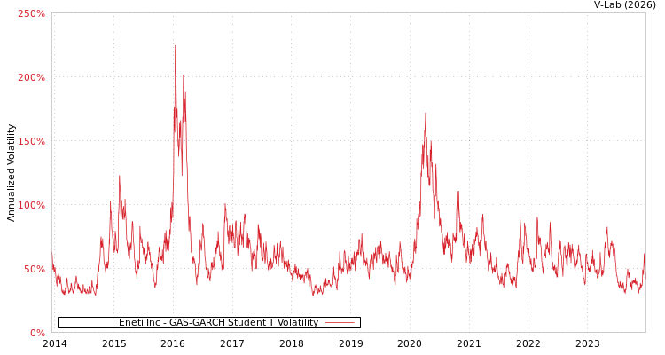 graph of Eneti Inc GAS-GARCH-T