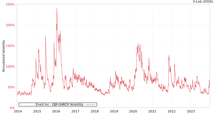 graph of Eneti Inc GJR-GARCH