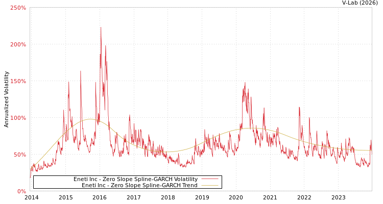 graph of Eneti Inc S0GARCH