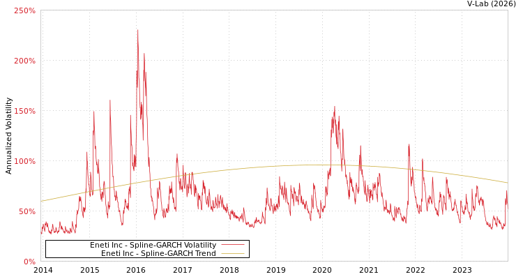 graph of Eneti Inc SGARCH