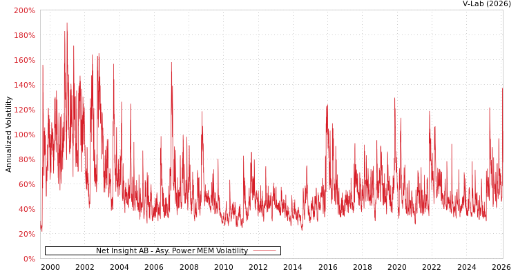 graph of Net Insight AB APMEM